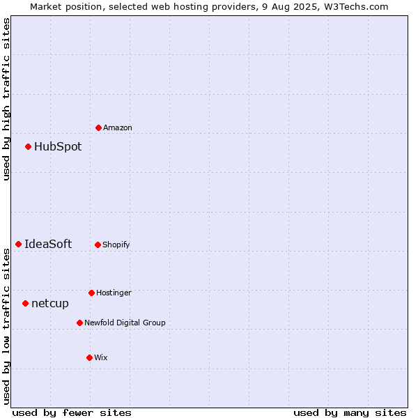 Market position of HubSpot vs. netcup vs. IdeaSoft