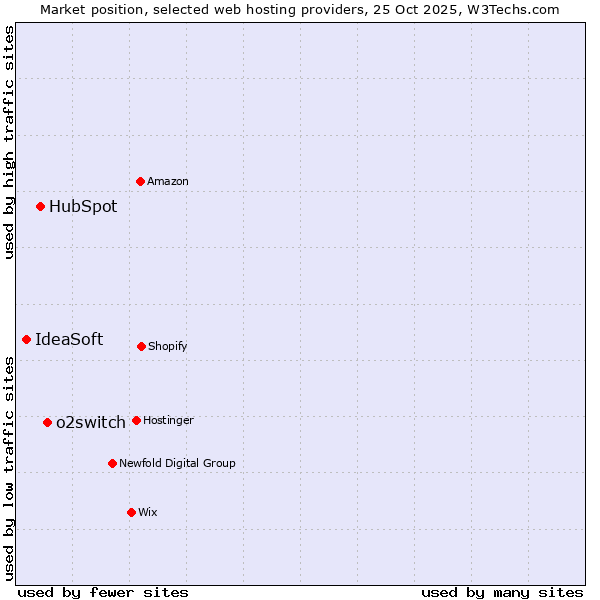 Market position of o2switch vs. HubSpot vs. IdeaSoft