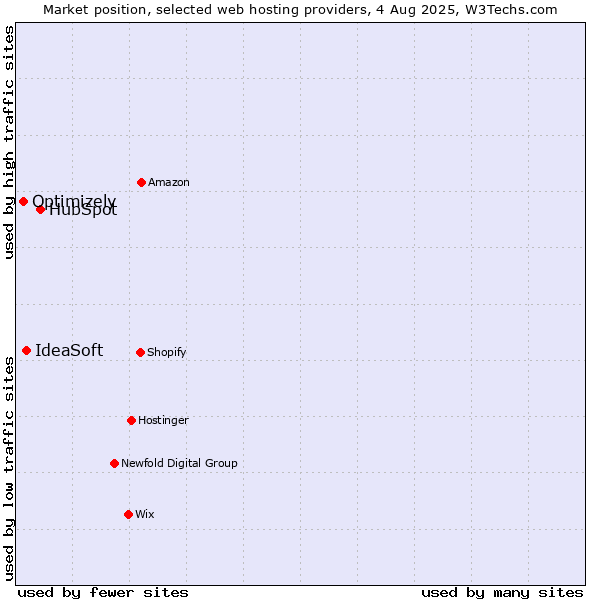 Market position of HubSpot vs. IdeaSoft vs. Optimizely