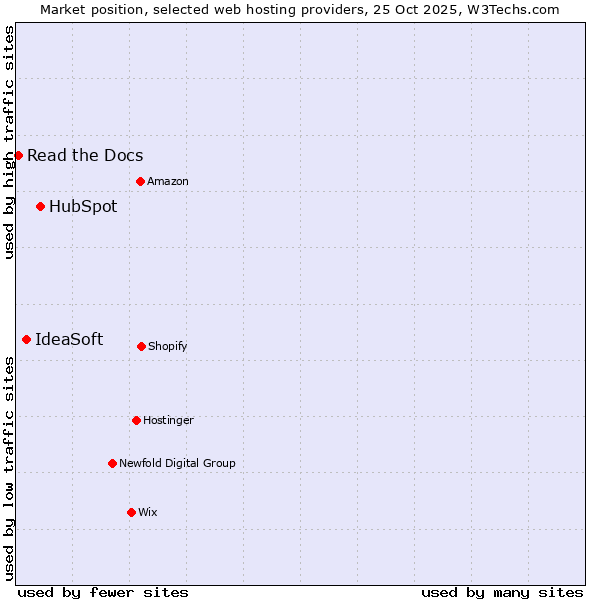 Market position of HubSpot vs. IdeaSoft vs. Read the Docs