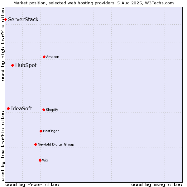 Market position of HubSpot vs. IdeaSoft vs. ServerStack