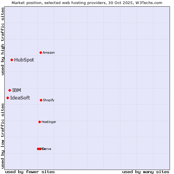 Market position of HubSpot vs. IBM vs. IdeaSoft