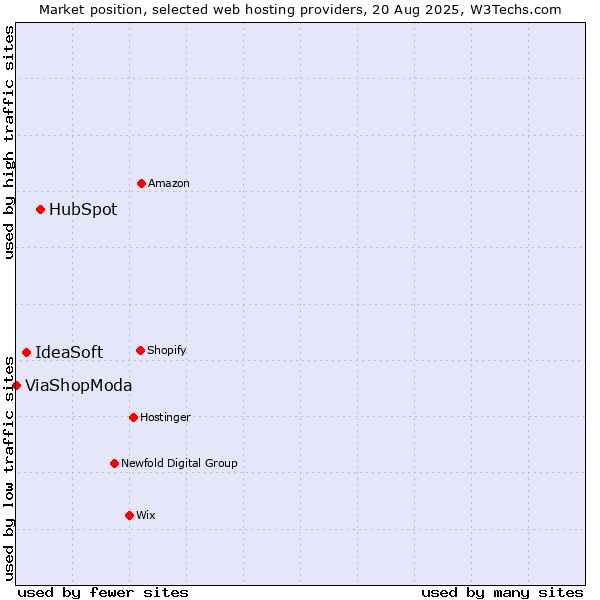 Market position of HubSpot vs. IdeaSoft vs. ViaShopModa