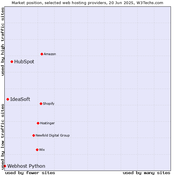 Market position of HubSpot vs. IdeaSoft vs. Webhost Python