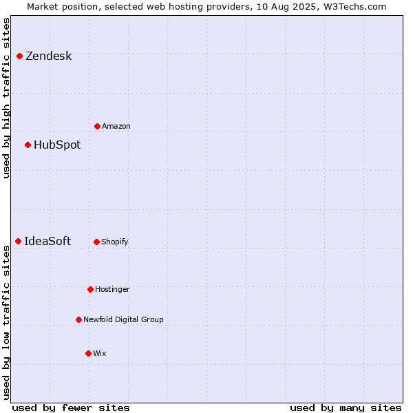 Market position of HubSpot vs. Zendesk vs. IdeaSoft