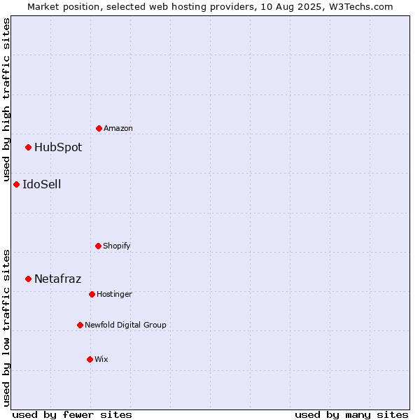 Market position of HubSpot vs. Netafraz vs. IdoSell