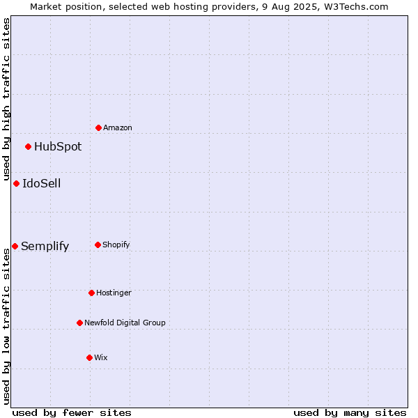 Market position of HubSpot vs. IdoSell vs. Semplify