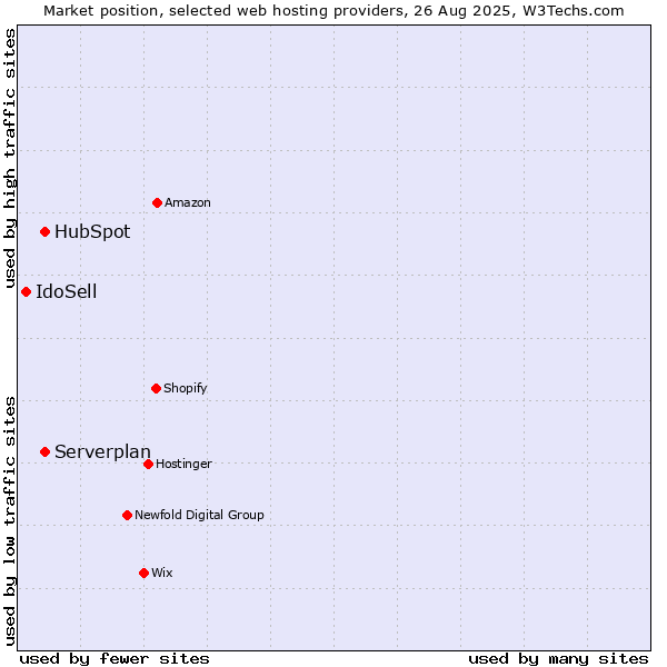 Market position of Serverplan vs. HubSpot vs. IdoSell