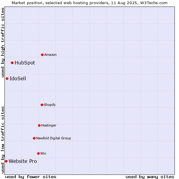 Market position of HubSpot vs. IdoSell vs. Website Pro