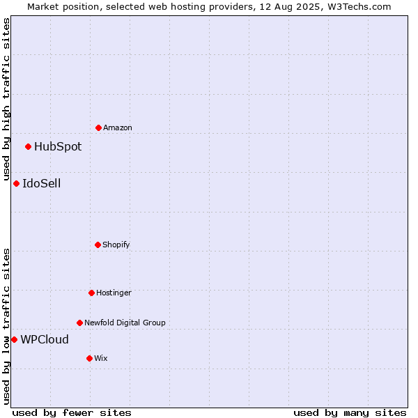 Market position of HubSpot vs. IdoSell vs. WPCloud
