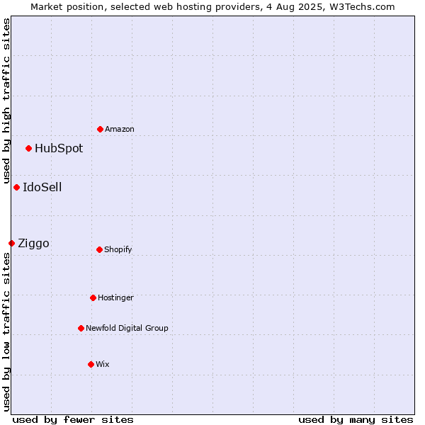 Market position of HubSpot vs. IdoSell vs. Ziggo