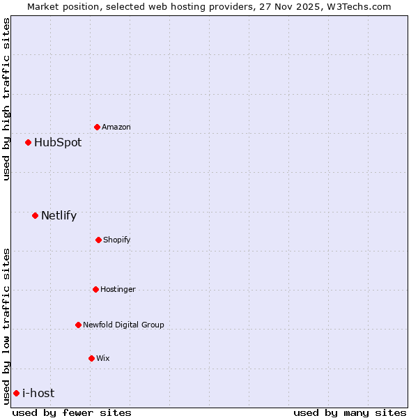 Market position of Netlify vs. HubSpot vs. i-host