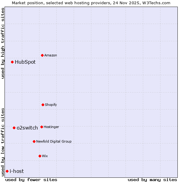 Market position of o2switch vs. HubSpot vs. i-host