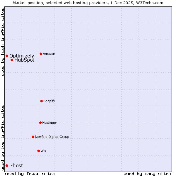 Market position of HubSpot vs. i-host vs. Optimizely