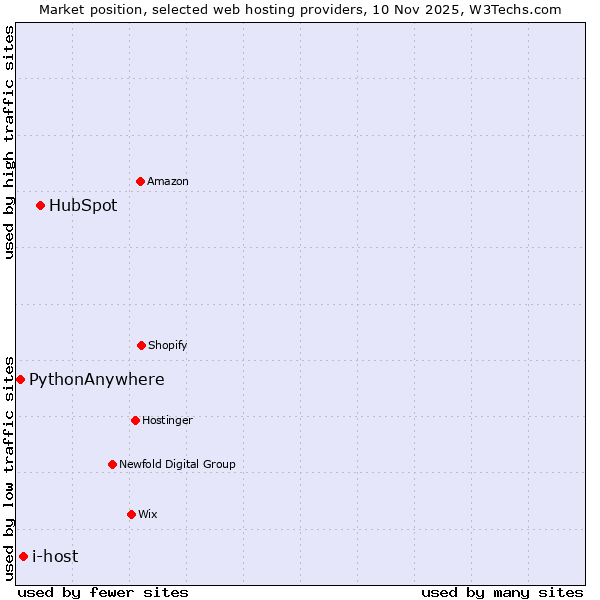 Market position of HubSpot vs. i-host vs. PythonAnywhere