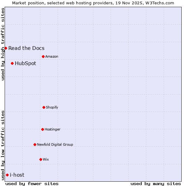 Market position of HubSpot vs. i-host vs. Read the Docs