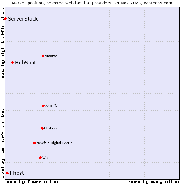 Market position of HubSpot vs. i-host vs. ServerStack
