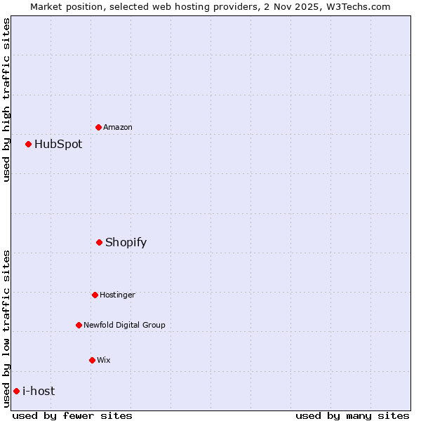 Market position of Shopify vs. HubSpot vs. i-host