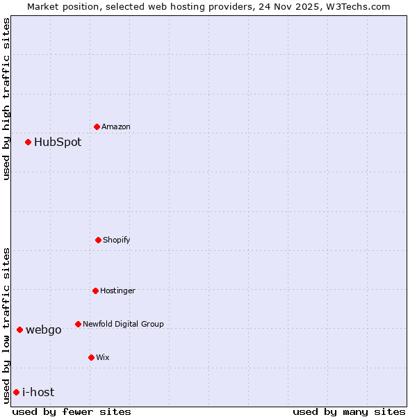 Market position of HubSpot vs. webgo vs. i-host