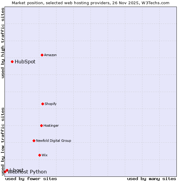 Market position of HubSpot vs. i-host vs. Webhost Python