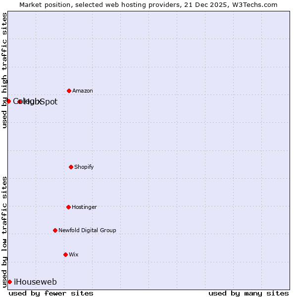 Market position of HubSpot vs. iHouseweb vs. Cologix