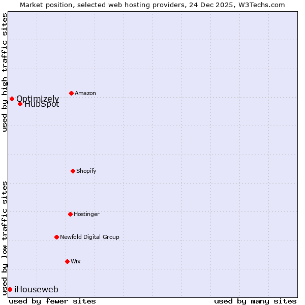Market position of HubSpot vs. Optimizely vs. iHouseweb