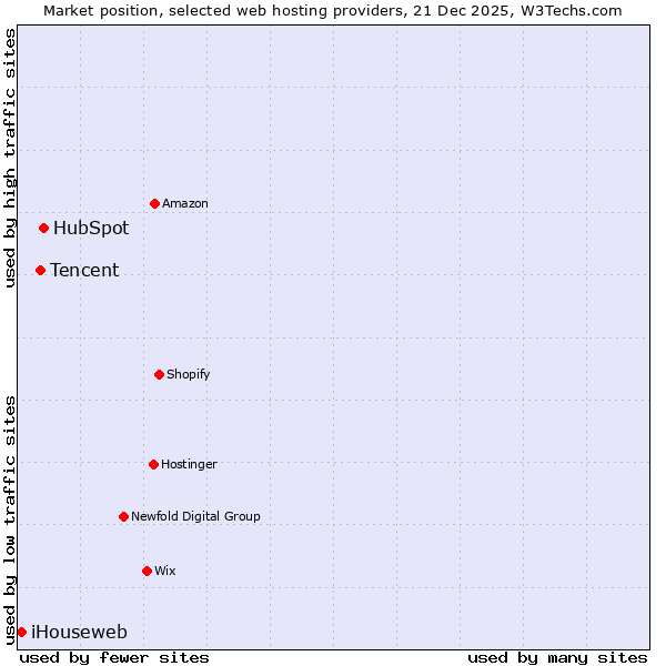 Market position of HubSpot vs. Tencent vs. iHouseweb