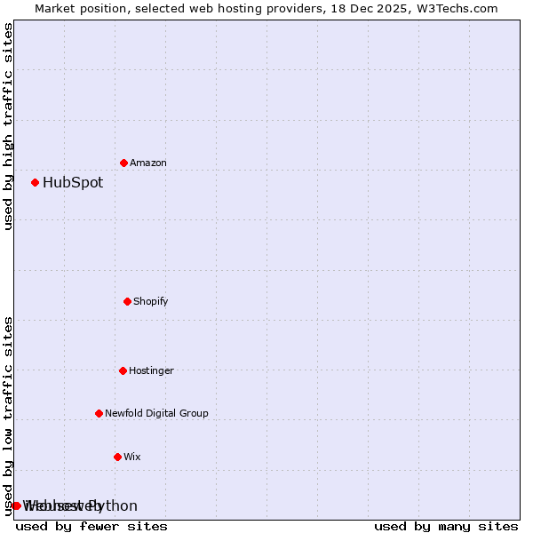 Market position of HubSpot vs. iHouseweb vs. Webhost Python