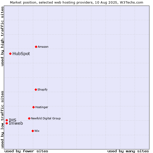 Market position of HubSpot vs. Imweb vs. IHS