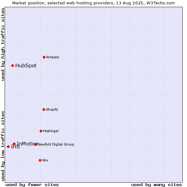 Market position of InMotion vs. HubSpot vs. IHS