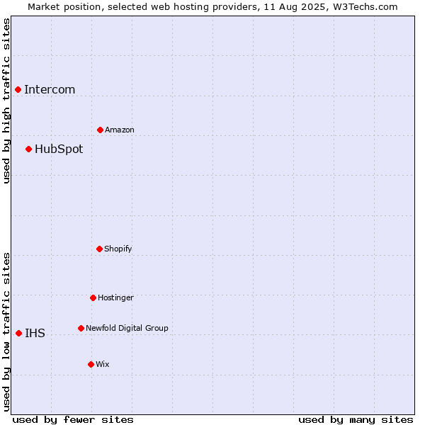 Market position of HubSpot vs. IHS vs. Intercom