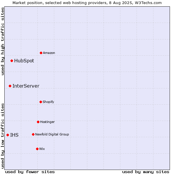 Market position of HubSpot vs. InterServer vs. IHS