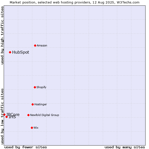 Market position of HubSpot vs. IHS vs. IPCore