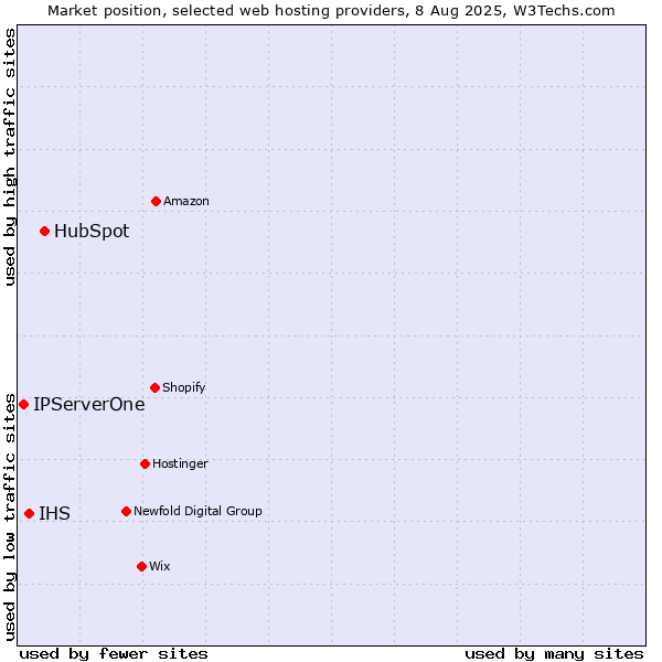 Market position of HubSpot vs. IHS vs. IPServerOne