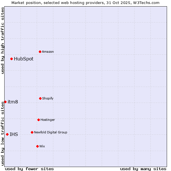 Market position of HubSpot vs. IHS vs. itm8