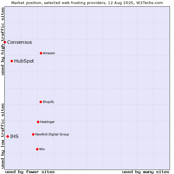 Market position of HubSpot vs. IHS vs. Consensus