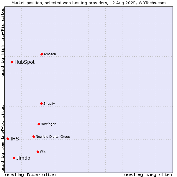 Market position of Jimdo vs. HubSpot vs. IHS