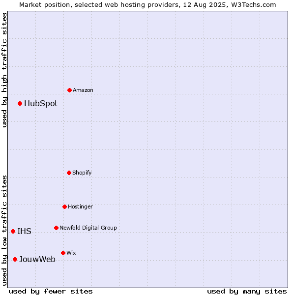 Market position of HubSpot vs. JouwWeb vs. IHS