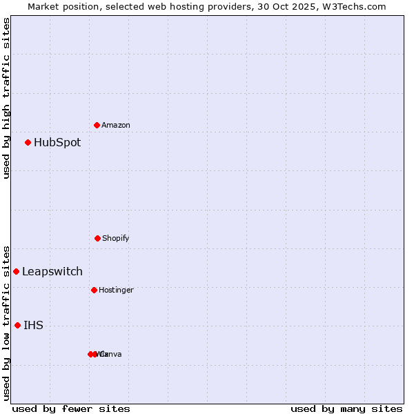 Market position of HubSpot vs. IHS vs. Leapswitch