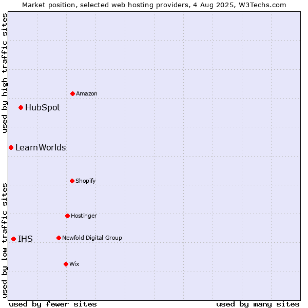 Market position of HubSpot vs. IHS vs. LearnWorlds