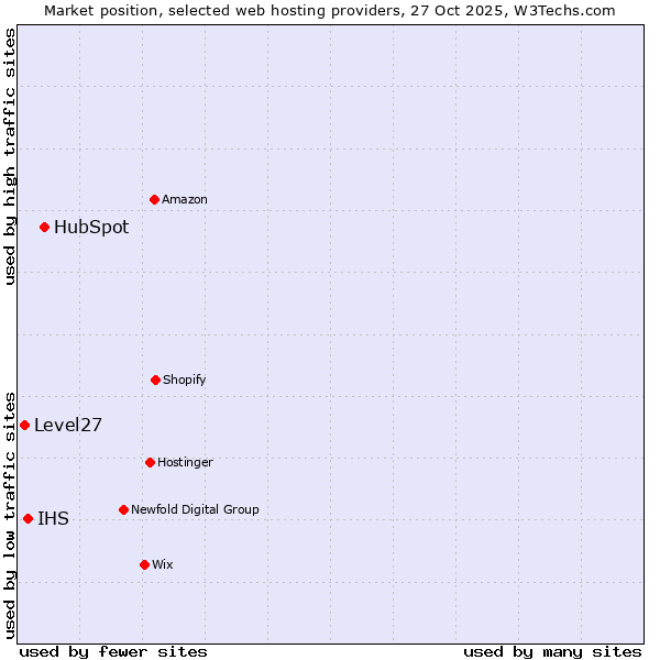 Market position of HubSpot vs. IHS vs. Level27