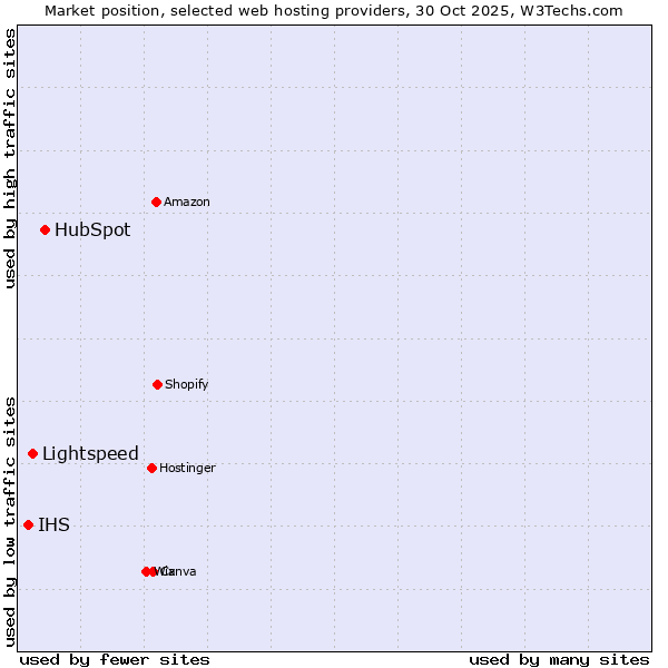 Market position of HubSpot vs. Lightspeed vs. IHS