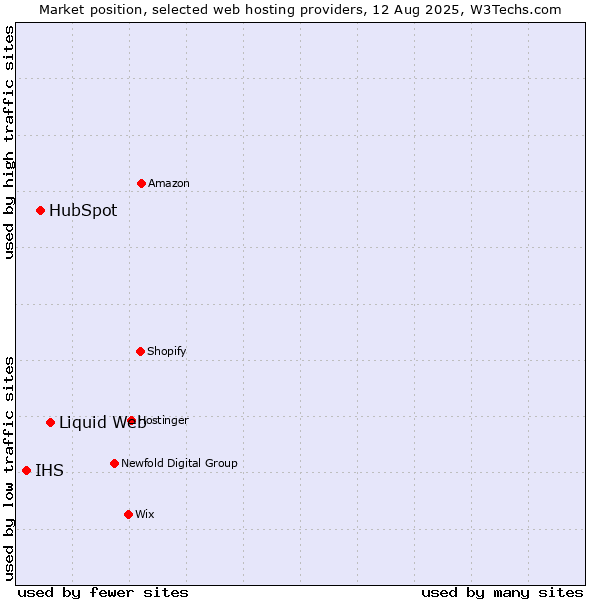 Market position of Liquid Web vs. HubSpot vs. IHS