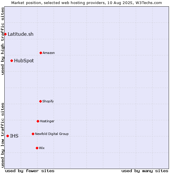Market position of HubSpot vs. IHS vs. Latitude.sh