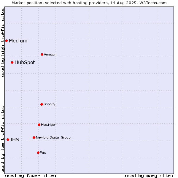 Market position of HubSpot vs. IHS vs. Medium