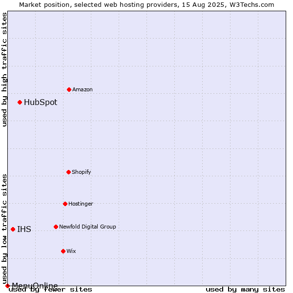 Market position of HubSpot vs. IHS vs. MenuOnline