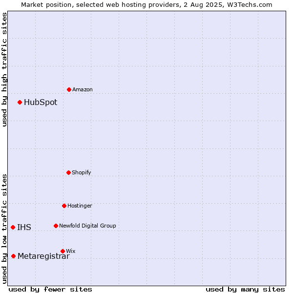 Market position of HubSpot vs. Metaregistrar vs. IHS