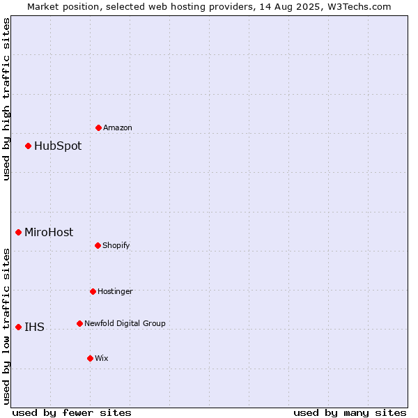 Market position of HubSpot vs. MiroHost vs. IHS