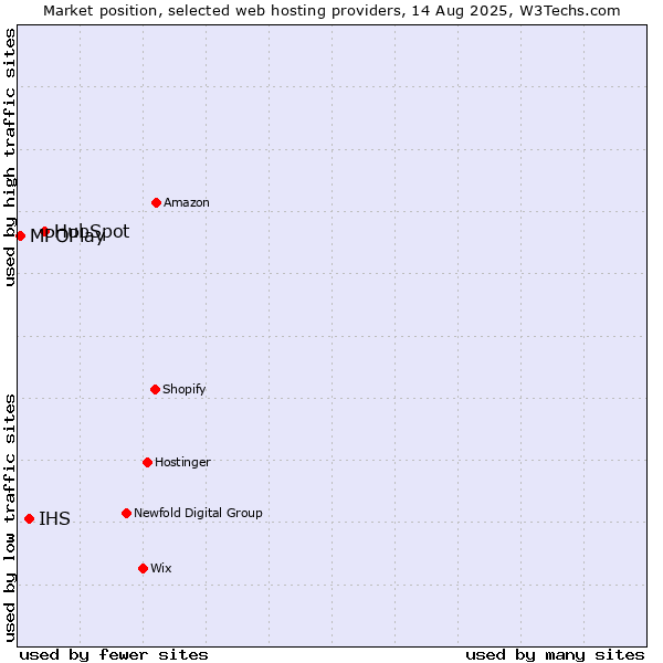 Market position of HubSpot vs. IHS vs. MPOPlay