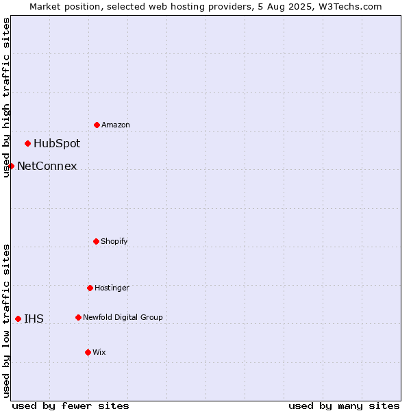 Market position of HubSpot vs. IHS vs. NetConnex